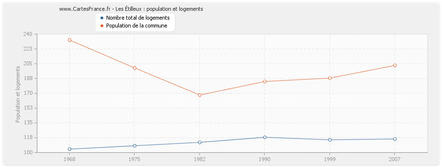 Les Étilleux : population et logements